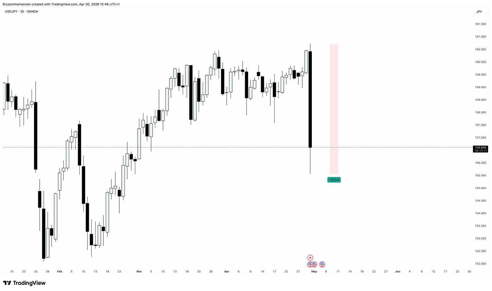 JPY: інтервенція Японії на ринку Forex та межі впливу на ринок