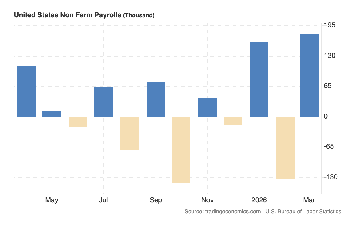 NFP вже не той... Чому +178k рівно нулю?