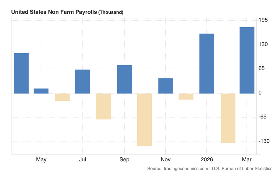 NFP вже не той... Чому +178k рівно нулю?